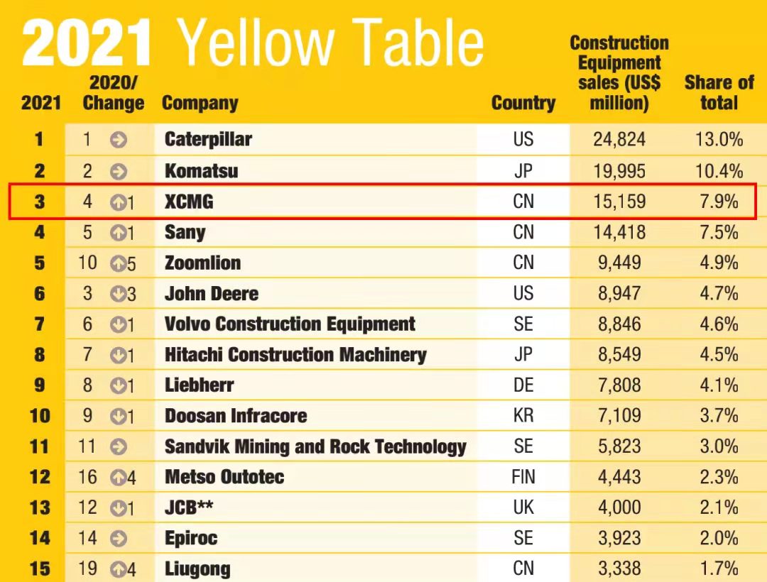 徐工一舉躍升至全球工程機械行業第三位，提前完成“一年前五、五年前三”目標