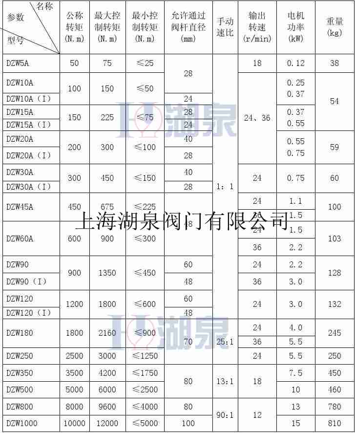 dzw90閥門電動裝置說明書