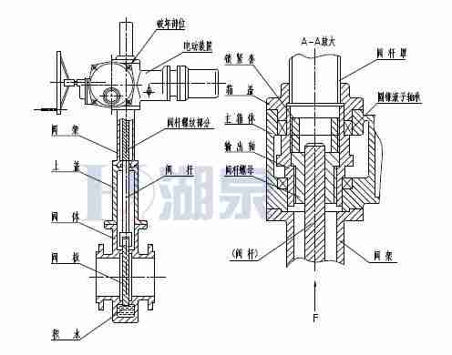 Z43F、Z543F、Z643F、Z943F帶導流孔平板閘閥
